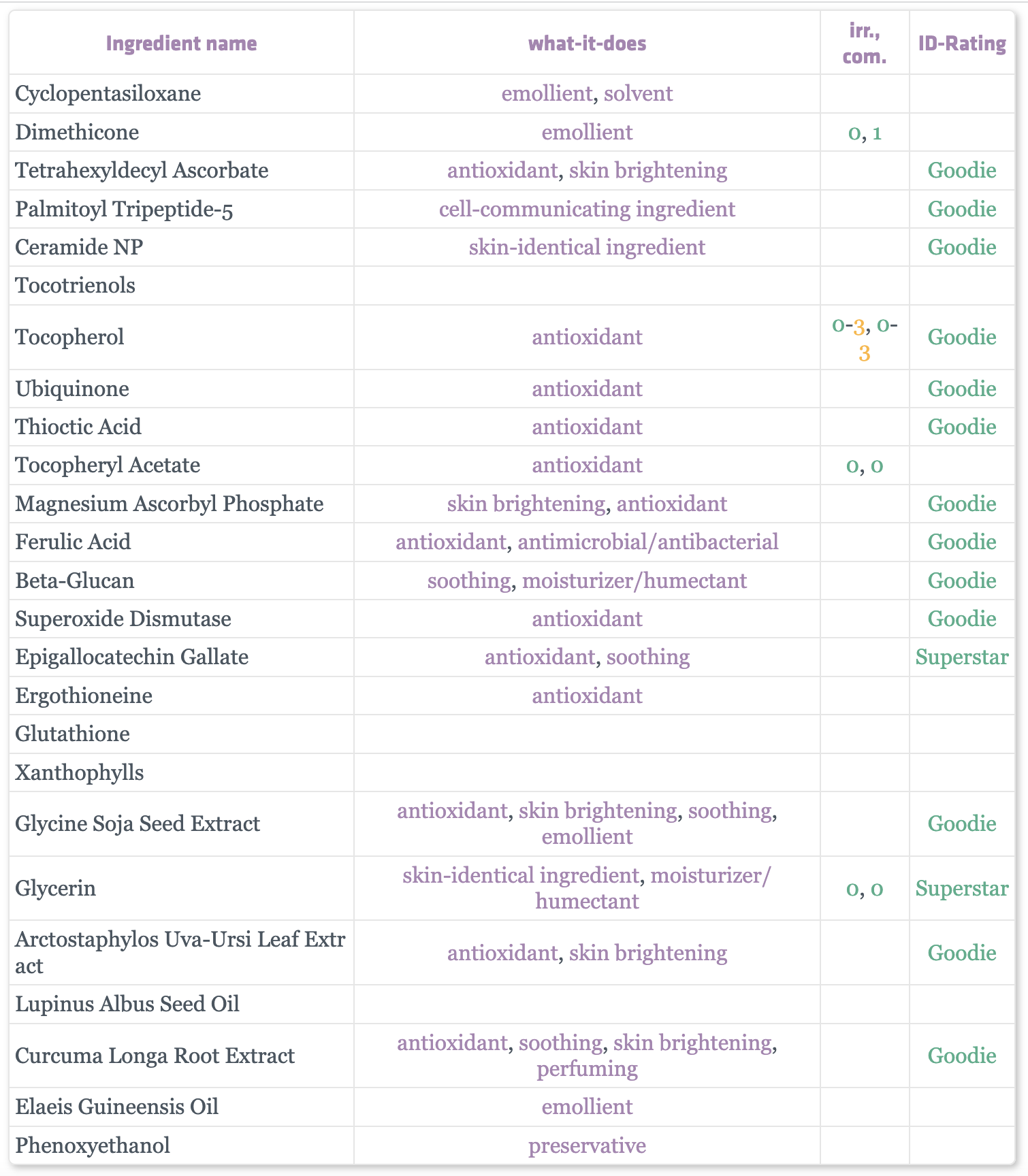 Tetrahexyldecyl ascorbate - найкращий топічний вітамін С?