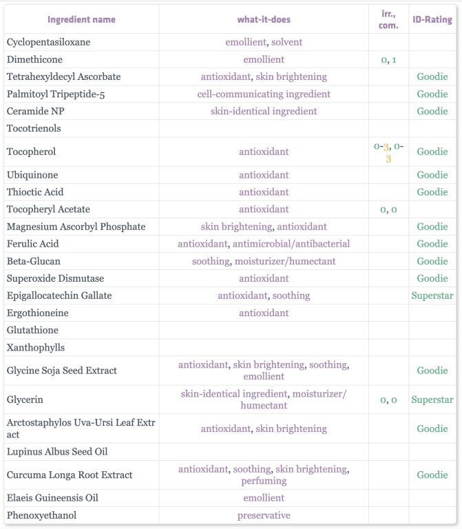 Tetrahexyldecyl ascorbate - найкращий топіч�ний вітамін С?