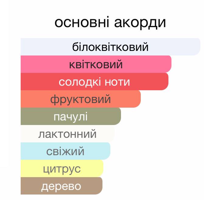 Аромат, який в магазині здався цікавим, а коли нанесла його вдома - банальним